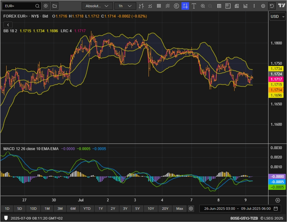 EURUSD chart on the hourly time frame